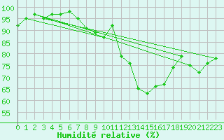 Courbe de l'humidit relative pour Wittering