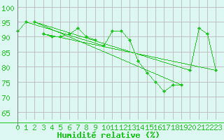Courbe de l'humidit relative pour Punta Galea