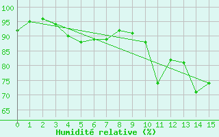 Courbe de l'humidit relative pour Hestrud (59)