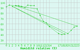 Courbe de l'humidit relative pour Les Pennes-Mirabeau (13)
