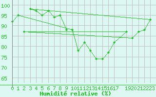 Courbe de l'humidit relative pour Somna-Kvaloyfjellet