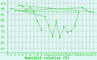 Courbe de l'humidit relative pour Simmern-Wahlbach