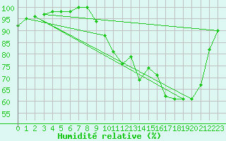 Courbe de l'humidit relative pour Tour-en-Sologne (41)