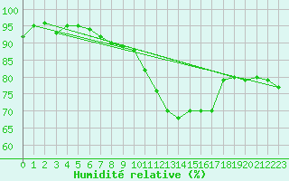 Courbe de l'humidit relative pour Roissy (95)