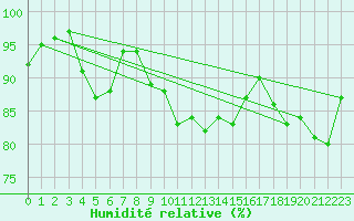 Courbe de l'humidit relative pour Sletterhage 