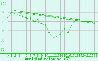 Courbe de l'humidit relative pour Loftus Samos
