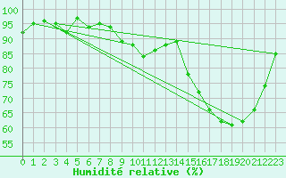 Courbe de l'humidit relative pour Frontenac (33)