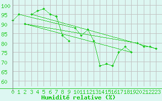 Courbe de l'humidit relative pour Lerwick