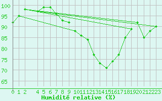 Courbe de l'humidit relative pour Stabroek