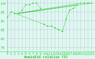 Courbe de l'humidit relative pour Altheim, Kreis Biber