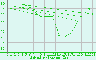 Courbe de l'humidit relative pour Topcliffe Royal Air Force Base