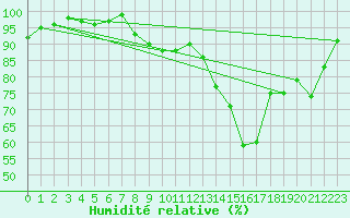 Courbe de l'humidit relative pour Nevers (58)