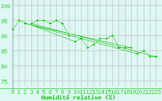 Courbe de l'humidit relative pour Vindebaek Kyst