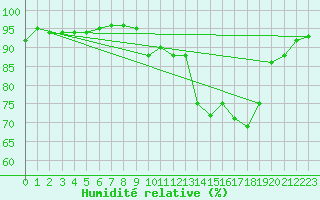 Courbe de l'humidit relative pour Valognes (50)