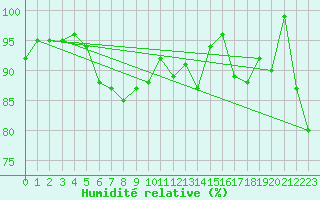 Courbe de l'humidit relative pour Weinbiet