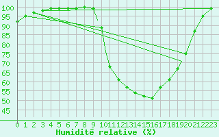 Courbe de l'humidit relative pour Yeovilton