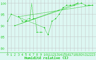 Courbe de l'humidit relative pour Diepholz