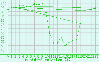 Courbe de l'humidit relative pour Chamonix-Mont-Blanc (74)