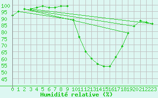 Courbe de l'humidit relative pour Dinard (35)