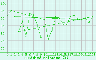Courbe de l'humidit relative pour Skamdal