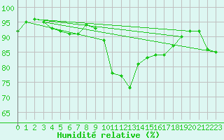 Courbe de l'humidit relative pour Nmes - Garons (30)