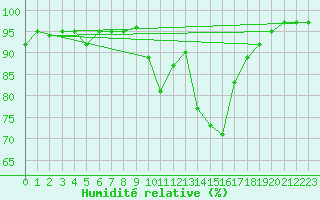 Courbe de l'humidit relative pour Champagne-sur-Seine (77)