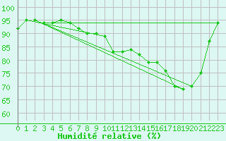 Courbe de l'humidit relative pour Caen (14)