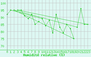 Courbe de l'humidit relative pour Eggishorn