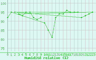 Courbe de l'humidit relative pour Marknesse Aws