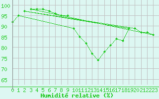 Courbe de l'humidit relative pour Scampton