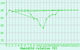 Courbe de l'humidit relative pour Punkaharju Airport