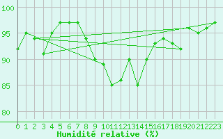 Courbe de l'humidit relative pour Leutkirch-Herlazhofen