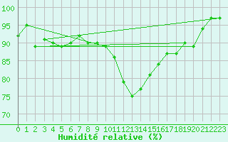 Courbe de l'humidit relative pour Orlans (45)