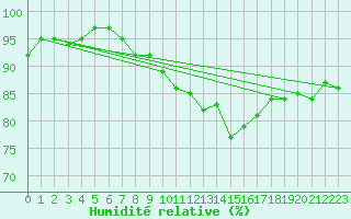 Courbe de l'humidit relative pour Prestwick Rnas