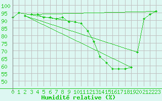 Courbe de l'humidit relative pour Vichy (03)