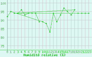 Courbe de l'humidit relative pour Kernascleden (56)