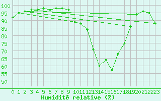 Courbe de l'humidit relative pour Brest (29)