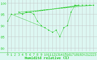 Courbe de l'humidit relative pour Soltau