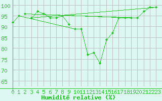 Courbe de l'humidit relative pour Thun