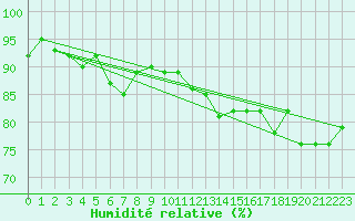 Courbe de l'humidit relative pour Norsjoe