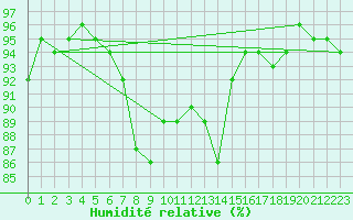 Courbe de l'humidit relative pour Sjenica