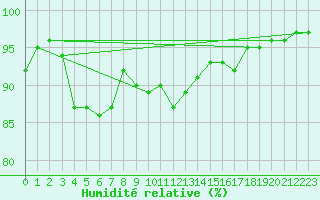 Courbe de l'humidit relative pour Selb/Oberfranken-Lau