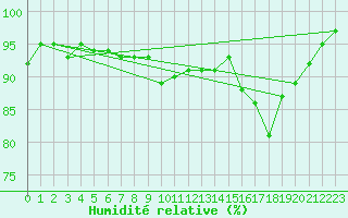 Courbe de l'humidit relative pour Bergerac (24)