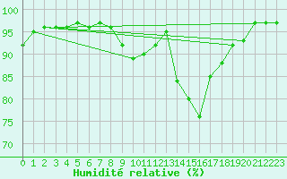 Courbe de l'humidit relative pour Avord (18)