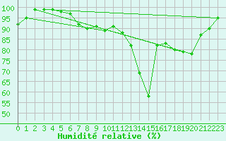 Courbe de l'humidit relative pour Herwijnen Aws