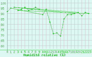 Courbe de l'humidit relative pour Pontoise - Cormeilles (95)