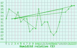 Courbe de l'humidit relative pour Les Eplatures - La Chaux-de-Fonds (Sw)