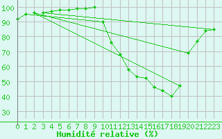 Courbe de l'humidit relative pour Nancy - Essey (54)