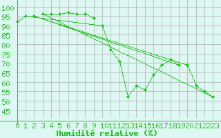 Courbe de l'humidit relative pour Bourganeuf (23)