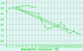 Courbe de l'humidit relative pour Avord (18)